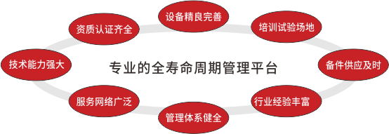 全壽命周期管理平臺(tái).png